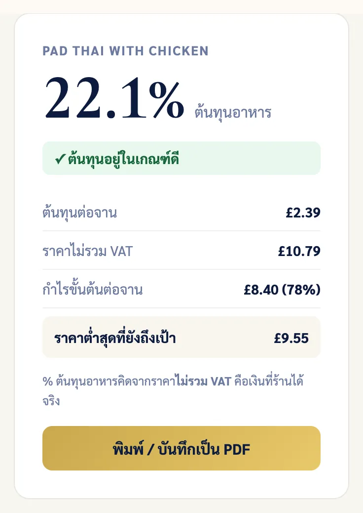ผลการคำนวณต้นทุนอาหาร: ต้นทุน 22.1% ของผัดไทย