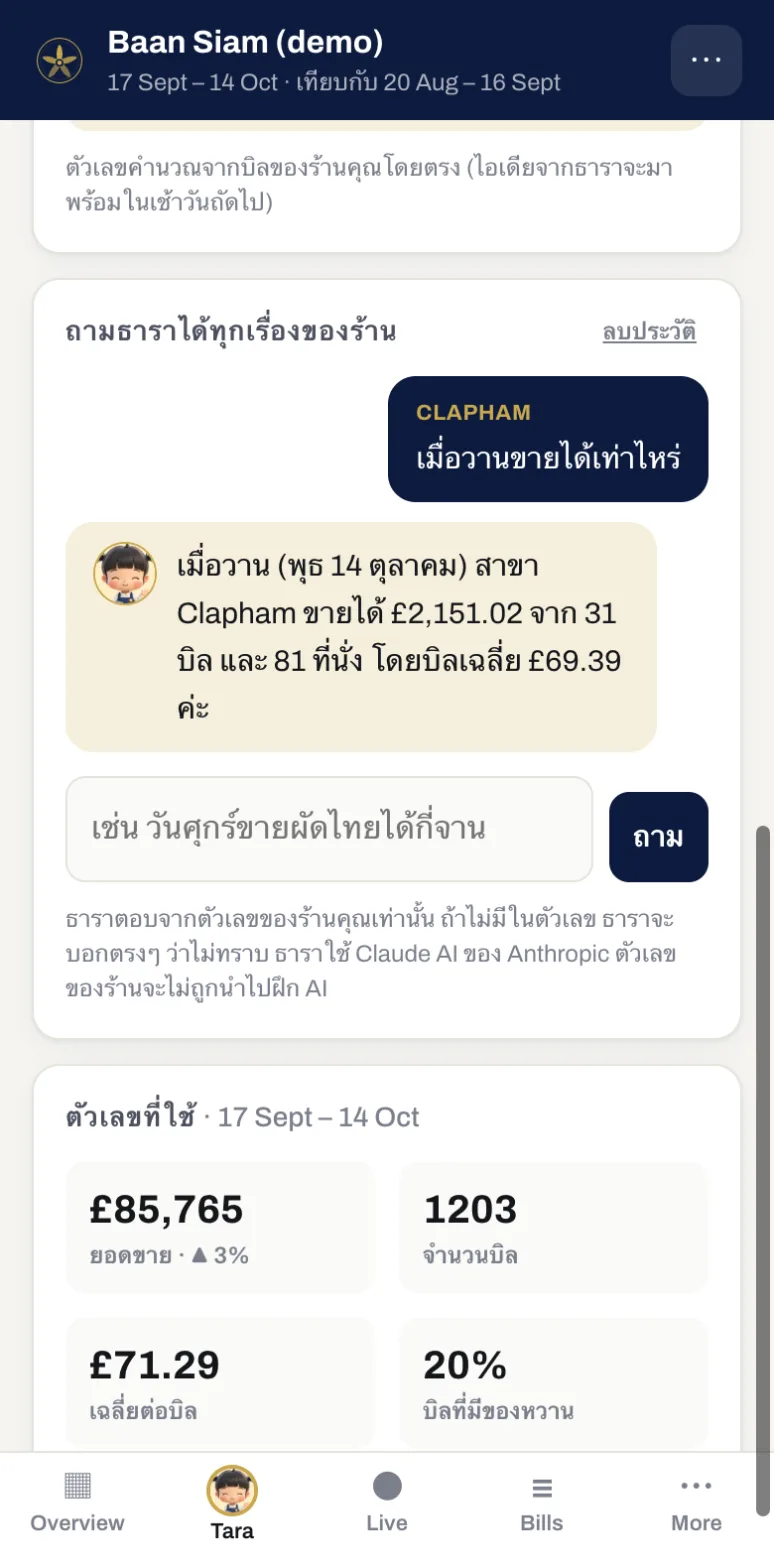 ธาราตอบคำถาม “เมื่อวานขายได้เท่าไหร่” ในระบบหลังร้านของร้านตัวอย่าง (ตัวเลขสมมติ)